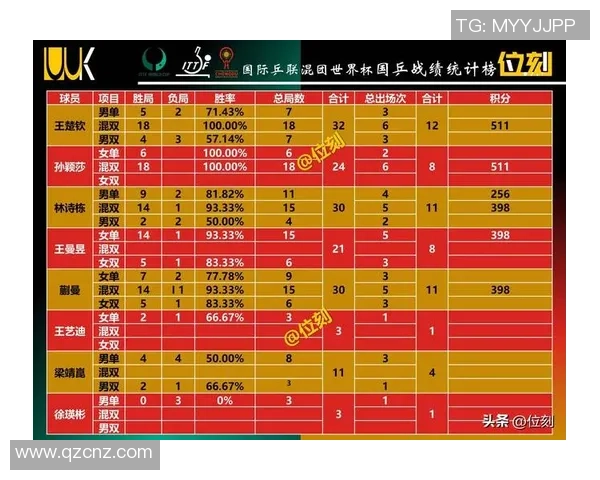 重庆乒乓球队在精英赛中以72分稳居积分榜首位展现强劲实力